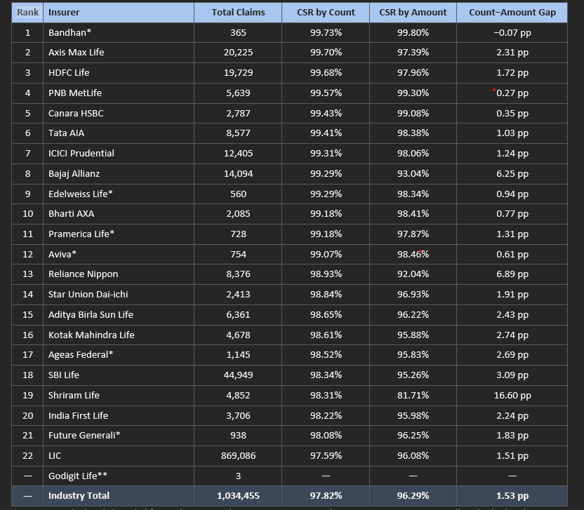IRDAI Claim Settlement Ratio FY 2024-25 — Insurer-Wise Data
