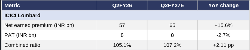 ICICI Lombard profit seen dipping 3% on higher claims; PB Fintech PAT may rise nearly 50% 2